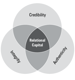 Relational Capital Refresher - Relational Capital Group, An Achievenext 