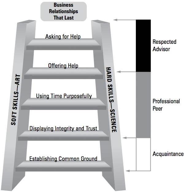 Relationship Training Workshops - Relational Capital Group